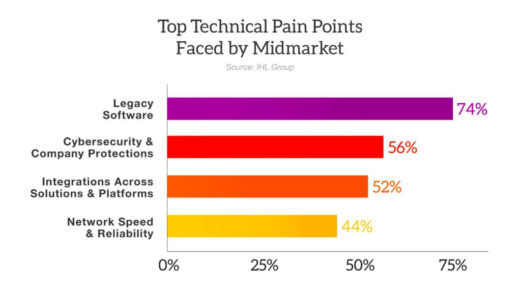 Top pain points of midmarket companies and how outsourced it managed services help