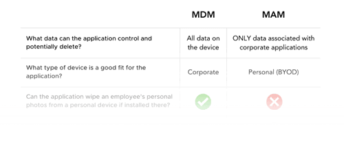 MDM vs MAM - free comparison chart - Corsica Technologies